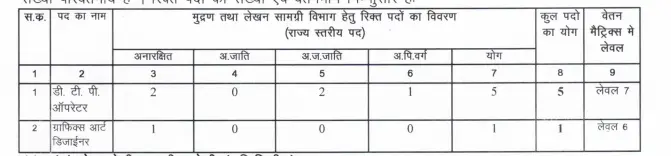 CG Vyapam DTP Operator Recruitment
